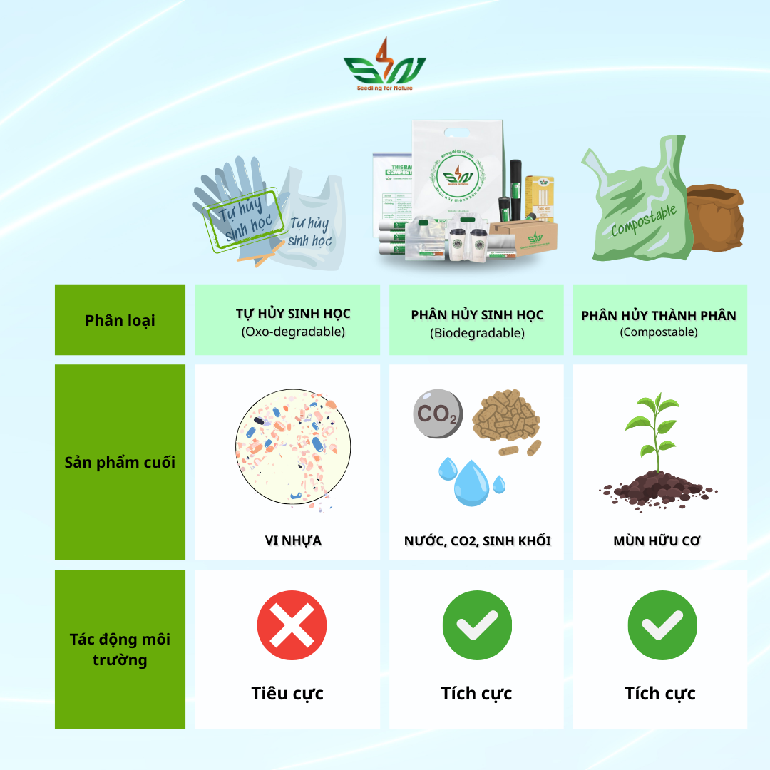 So sánh tự hủy sinh học & phân hủy sinh học & phân hủy thành phân