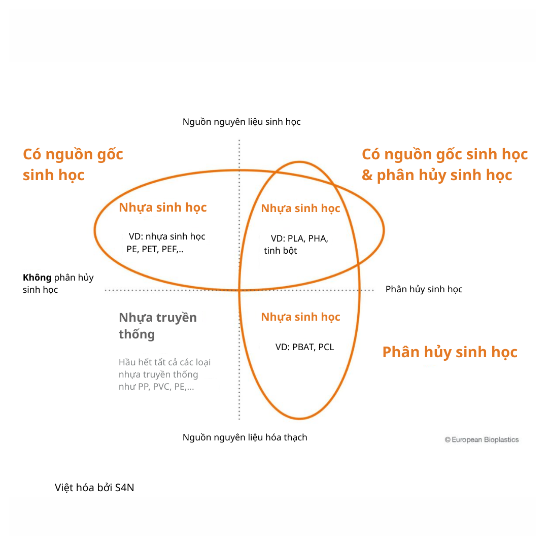 Phân biệt nhựa phân hủy sinh học và nhựa thường